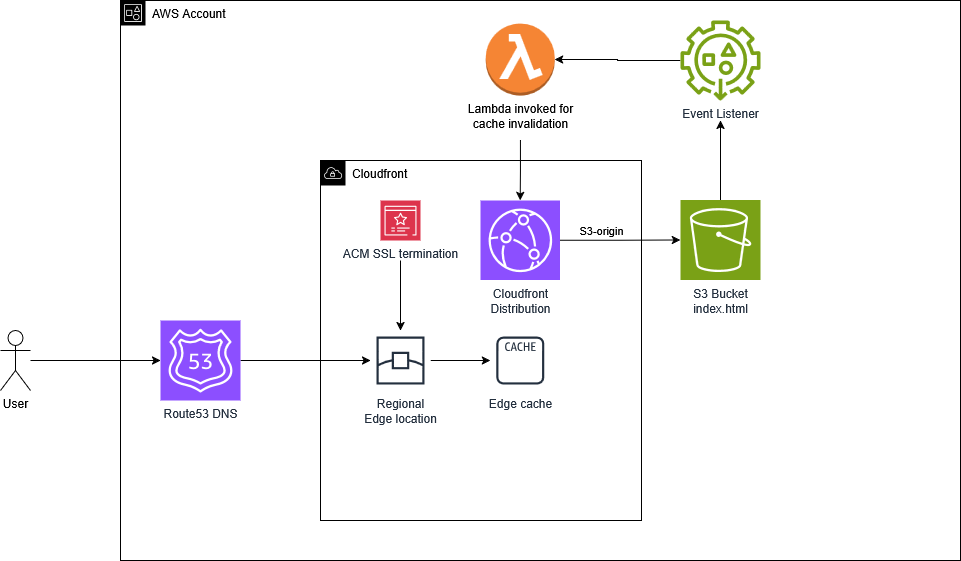 AWS Architecture Diagram for Portfolio Site